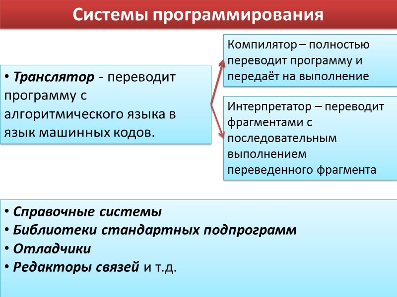 Системы программирования  Транслятор - переводит программу с алгоритмического языка в язык машинных кодов.